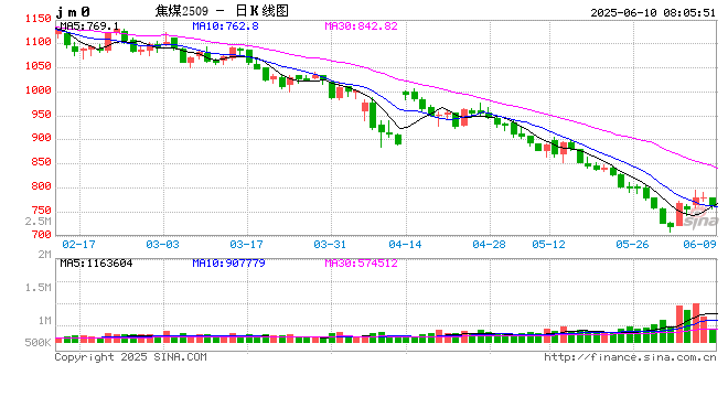 焦煤反弹空间有限？