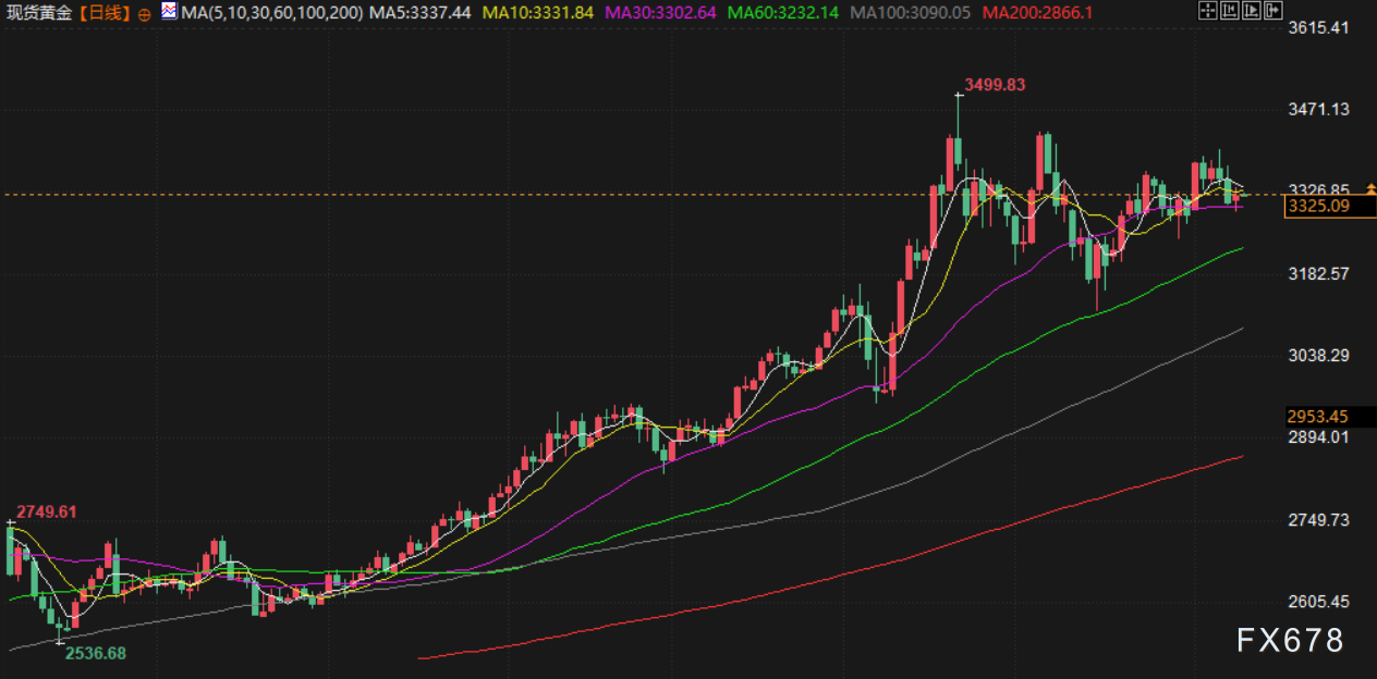 6月10日财经早餐：市场静待贸易谈判结果，金价涨幅受限，美油触及两个月最高