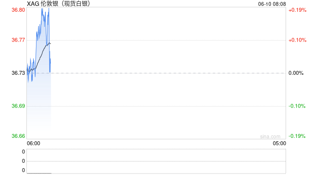 【贵金属】关税态势复杂 白银强势上涨