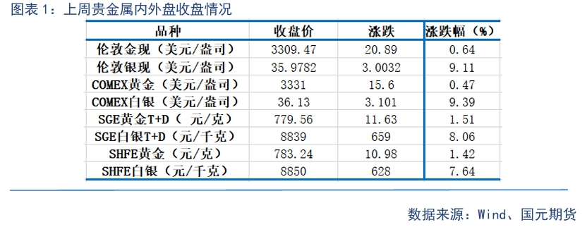 【贵金属】关税态势复杂 白银强势上涨