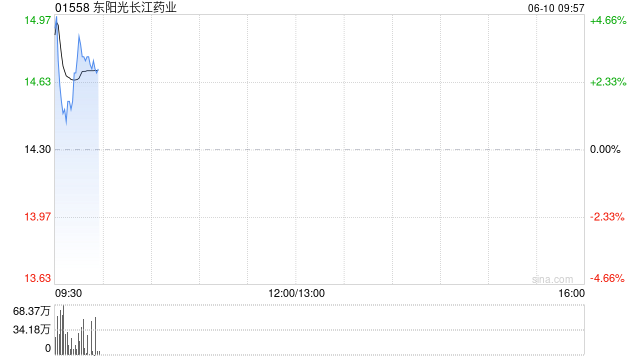 东阳光长江药业盘中涨超5% 母公司私有化建议前提条件已达成两项