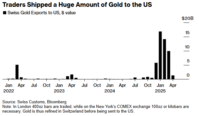 美国“虹吸”全球黄金背后:华尔街大行赚翻了……