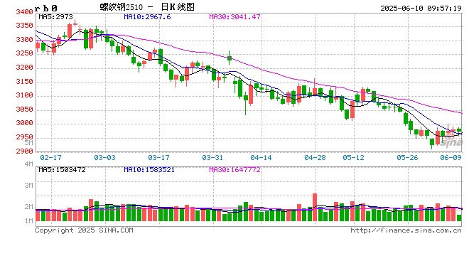 光大期货矿钢煤焦类日报6.10