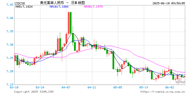 人民币兑美元中间价报7.1840,上调15点