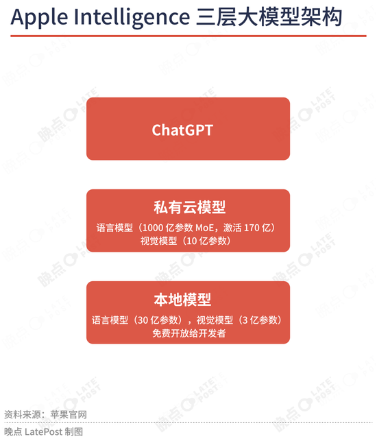 苹果最重要的升级不是新系统界面,是降低了 AI 创业门槛