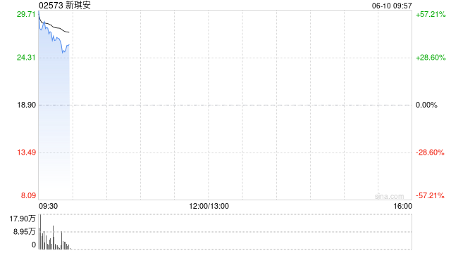 新琪安首挂上市 早盘高开60.05%