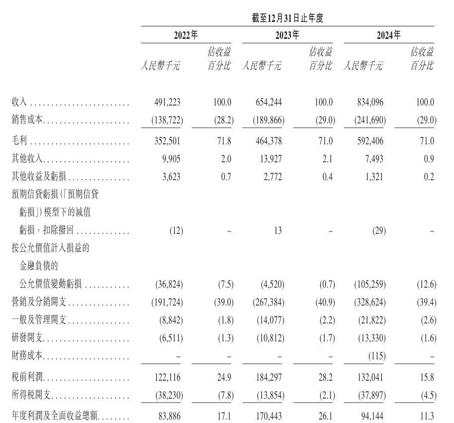 谁在为“药奶”买单?圣桐特医赴港IPO 去年流动负债净额4亿元却分红3.5亿元