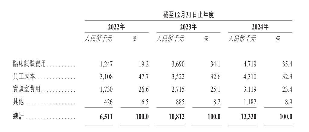 谁在为“药奶”买单?圣桐特医赴港IPO 去年流动负债净额4亿元却分红3.5亿元
