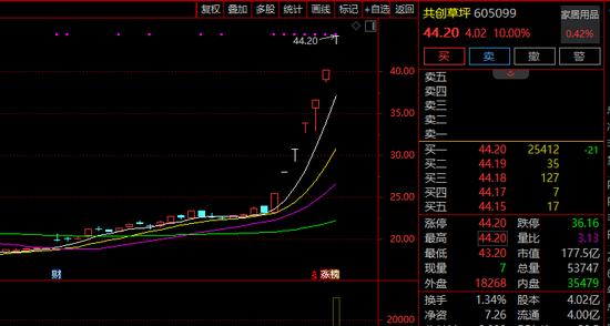 刚刚!足球,7连板!