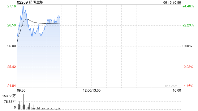 药明生物现涨近3% 宣布成都微生物商业化生产基地建设正式启动