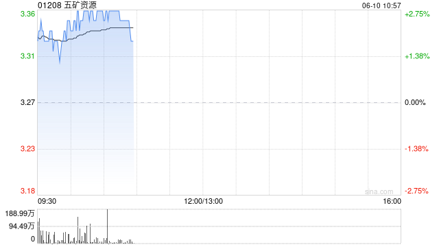 五矿资源早盘涨近3% 中银国际重申其“买入”评级