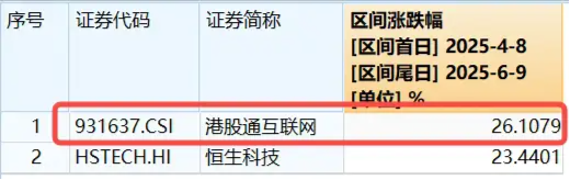港股技术性牛市，把握高弹性科网龙头，4月低点以来领涨26%！513770规模突破50亿元，量价齐升
