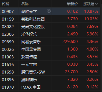 港股影视娱乐股走强，优质影片有望带动电影票房市场稳步增长
