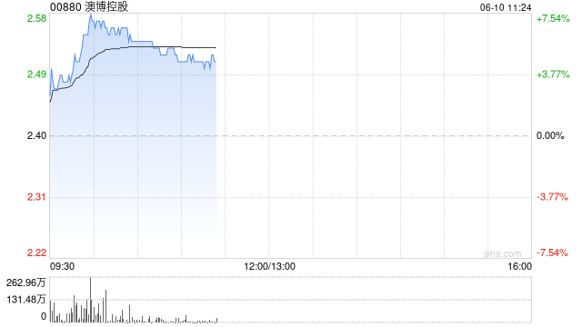 澳博控股现涨近6% 有意收购澳门凯旋门娱乐场及十六浦娱乐场所在物业