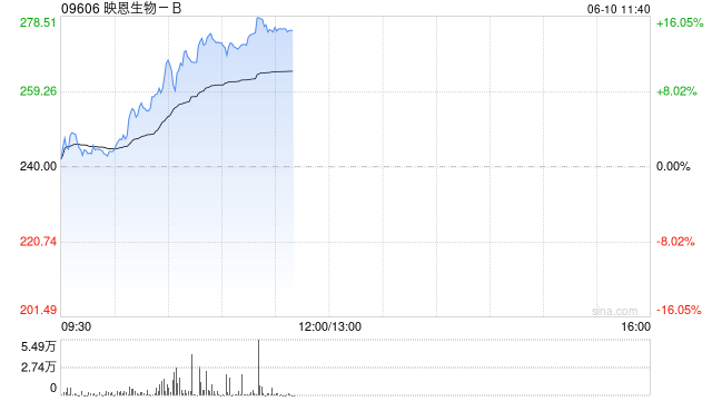 映恩生物-B午前涨超14% 近期披露DB-1310临床数据