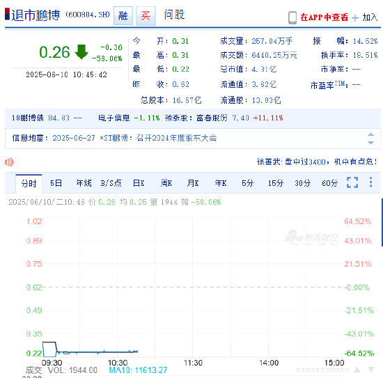 鹏博士“告别”A股 盘中跌近60%触发临停!信披违规面临股民索赔