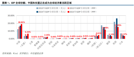 【中信建投黄文涛】新一轮科技变革与区域市场红利——2025东南亚产业发展投资报告
