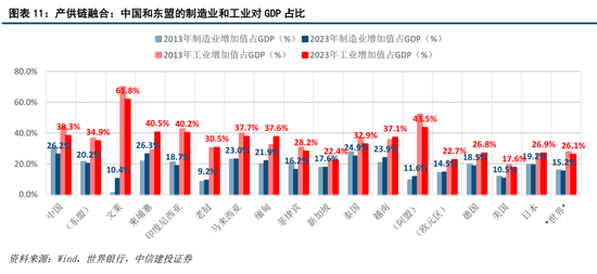【中信建投黄文涛】新一轮科技变革与区域市场红利——2025东南亚产业发展投资报告
