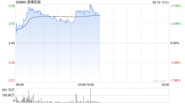 富瑞：予澳博控股“持有”评级 目标价2.5港元