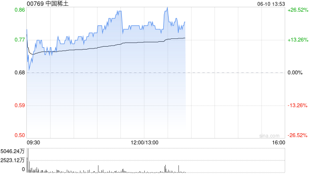 港股稀土概念午后直线拉升，中国稀土涨超26%、成交额超4亿港元