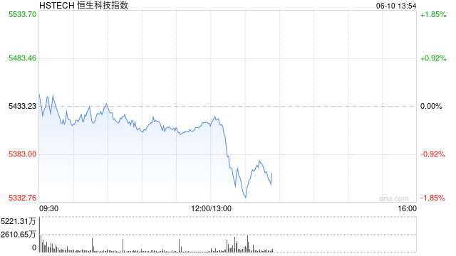 港股午后短线走低,恒指转跌,科指跌超1%