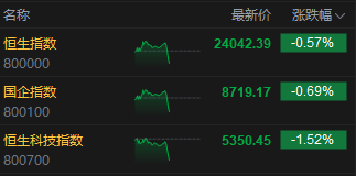 港股午后短线走低,恒指转跌,科指跌超1%
