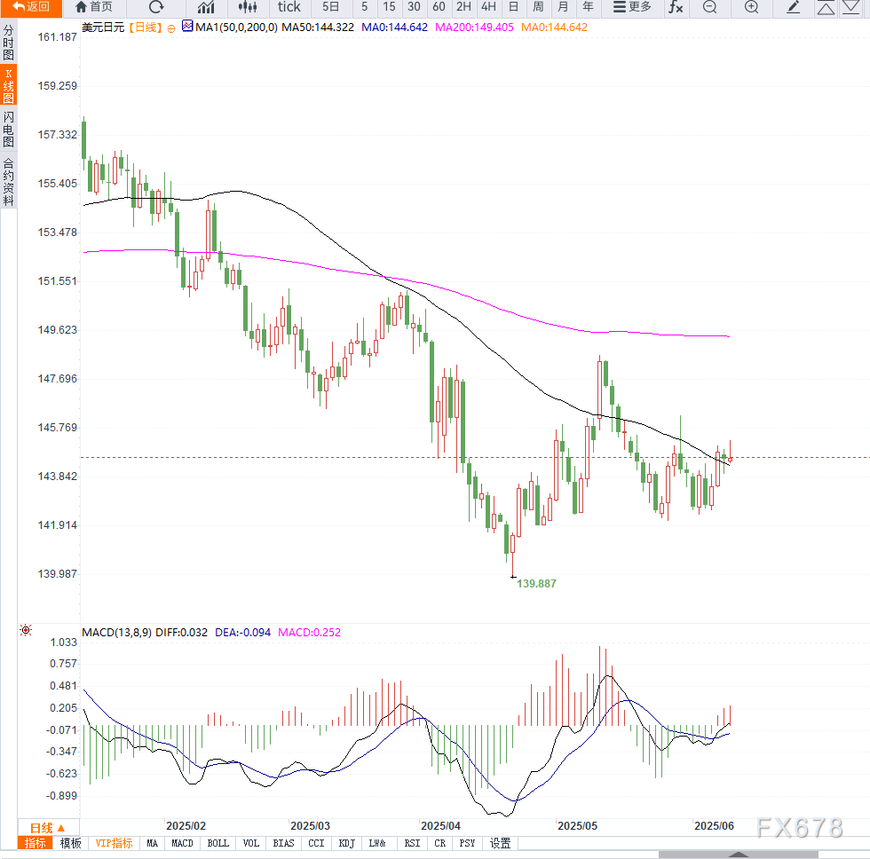 日元受避险需求回落与美指反弹压制，美元兑日元继续反弹