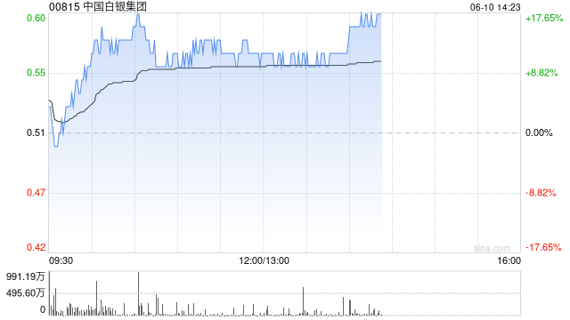 港股黄金股走强，中国白银集团涨超15%