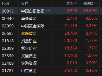 港股黄金股走强，中国白银集团涨超15%