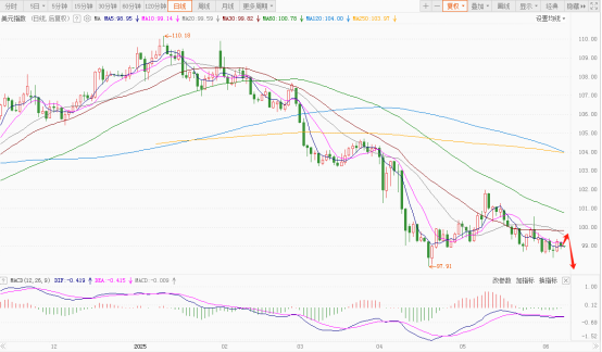 多空博弈！美元指数震荡下挫暗藏转机