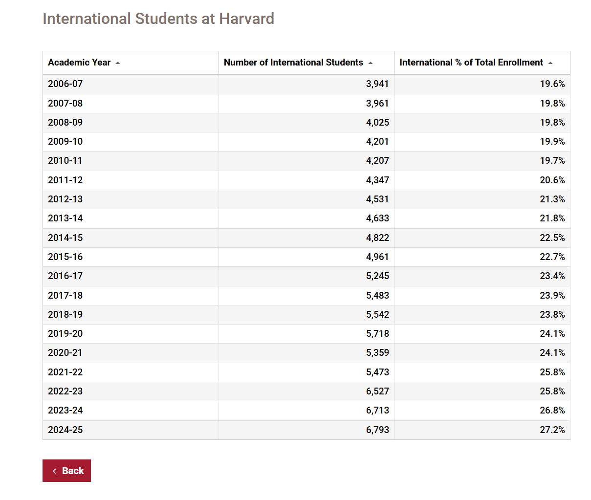 至少1.8亿美元！特朗普“针对”哈佛国际生举动或产生重大经济影响