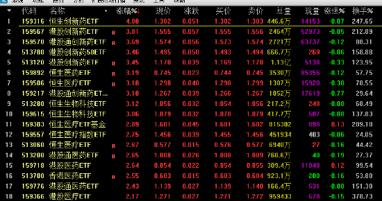 创新药概念强势：恒生创新药ETF涨超4% 18只相关创新药ETF涨超2%