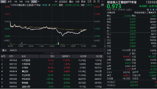 五连阳后深度回调！算力股领跌，创业板人工智能ETF盘中重挫3.5%，标的指数近两月已反弹超23%