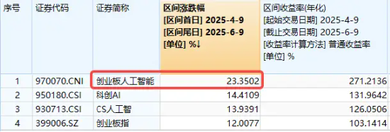 五连阳后深度回调！算力股领跌，创业板人工智能ETF盘中重挫3.5%，标的指数近两月已反弹超23%