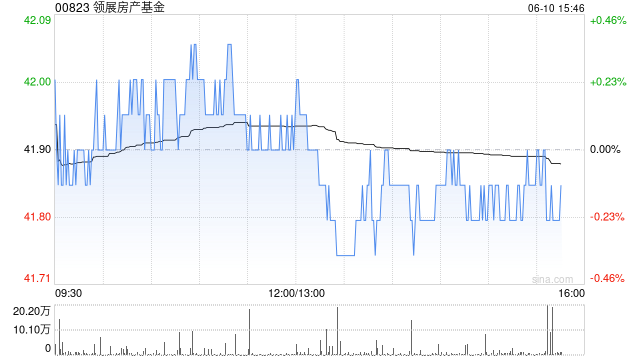 花旗:维持领展房产基金“买入”评级 目标价47.25港元