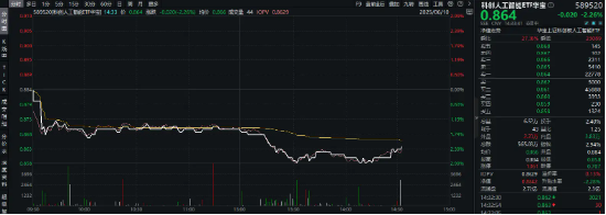 字节火山引擎大会临近，589520随市跌逾2%，机构：全球AI产业进入双重加速期！