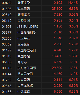 收评：港股恒指跌0.08% 科指跌0.76% 航运及港口板块逆势走强