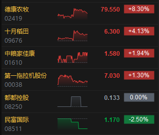 收评：港股恒指跌0.08% 科指跌0.76% 航运及港口板块逆势走强