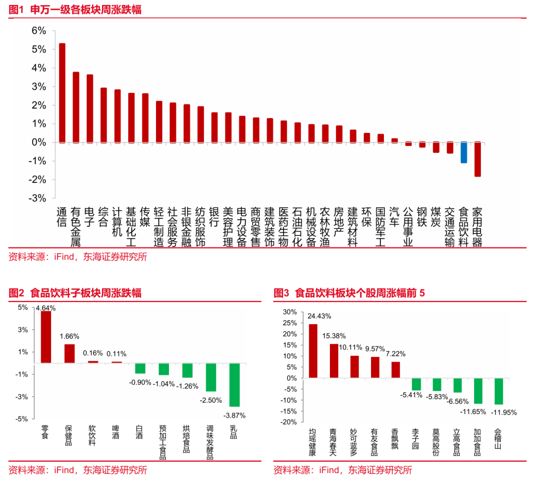 东海研究 | 食品饮料：啤酒旺季临近，把握高成长细分赛道