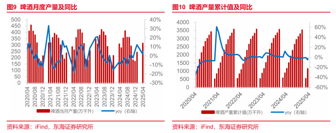 东海研究 | 食品饮料：啤酒旺季临近，把握高成长细分赛道