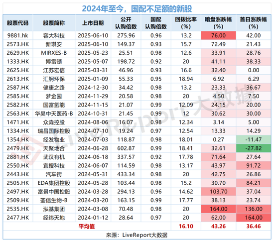 容大科技、新琪安“套路回拨”首日大涨，阿布扎比投资局认购的METALIGHT潜水三成