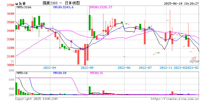 麦收区天气晴好利于收获 但部分地区墒情持续偏差需造墒播种