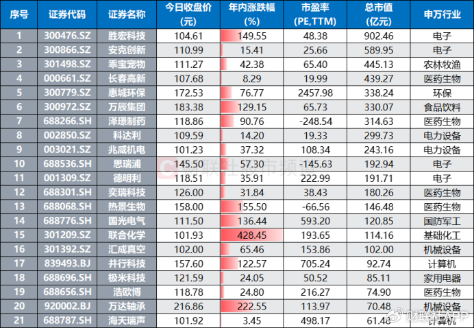 “化工小票”进阶百元股，高价天团持续扩容，这些方向获“扎堆”