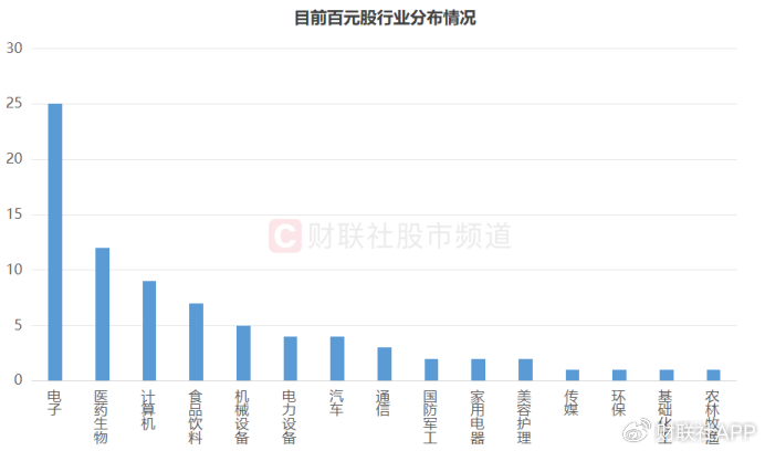 “化工小票”进阶百元股，高价天团持续扩容，这些方向获“扎堆”