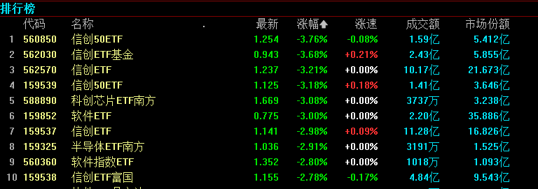 算力龙头重组预案敲定,信创ETF却崩了,超70亿押注资金“踩踏”