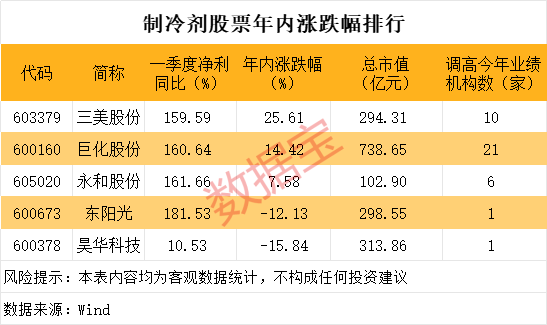稀缺，A股市场仅5股，两大龙头，历史新高