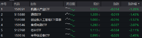 ETF日报:AI相关的板块回调,近期科技重估叙事也有所降温