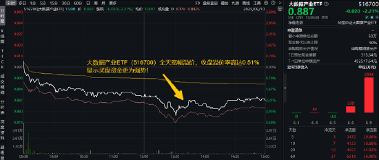 算力航母启航在即!披露重组预案,中科曙光涨停!大数据产业ETF(516700)收盘溢价率0.51%,买盘资金强势