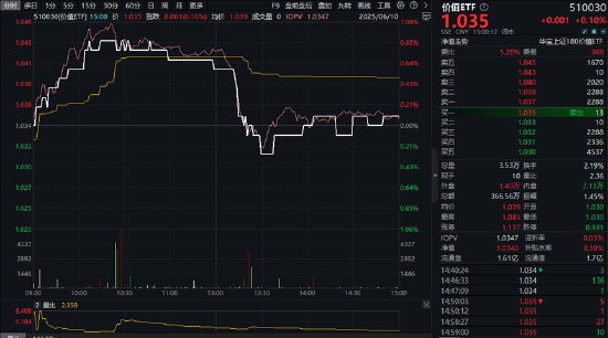 震荡市下谁主沉浮?银行煤炭逆市拉升,价值ETF(510030)尾盘坚守红盘!高股息板块成资金避风港
