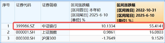 银行ETF（512800）逆市新高，低点以来涨超55%！机构：2~3季度银行绝对价值将延续